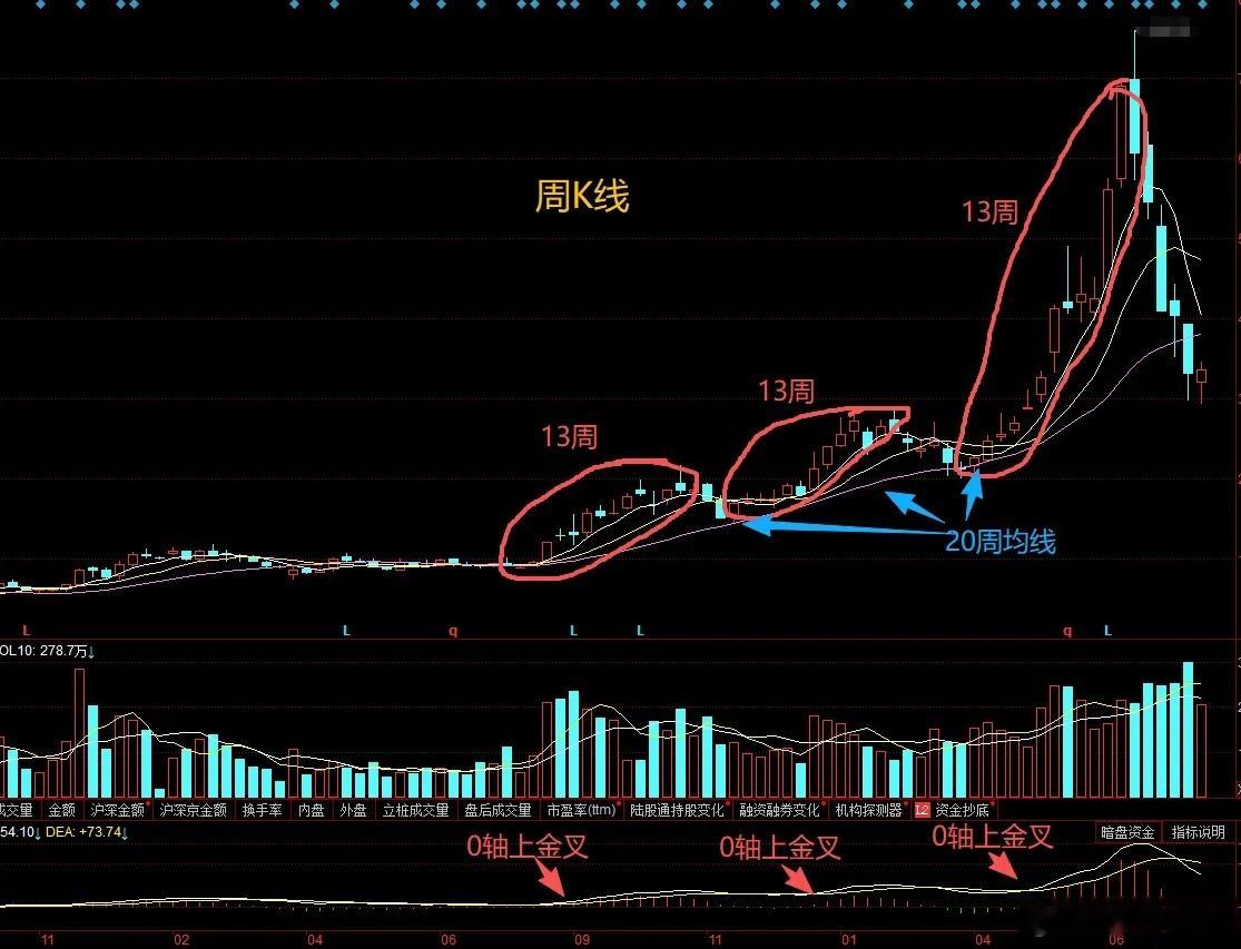 很多朋友炒古不看周线，这6个技巧就跟你无缘了。第1：周线定大势，日线找买点，大趋