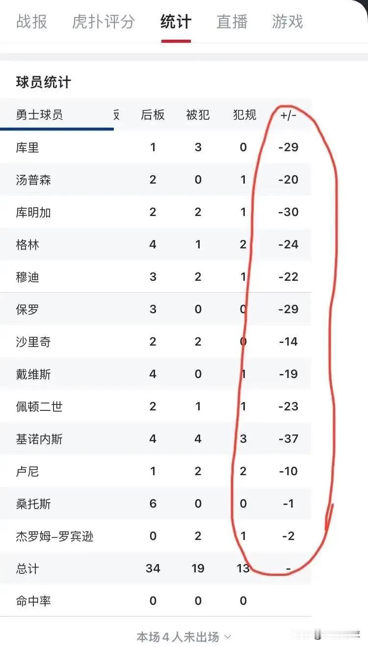 输球又不是库里一个人的事，何必呢？

输球又不是库里一个人的事，何必逮着机会讥讽