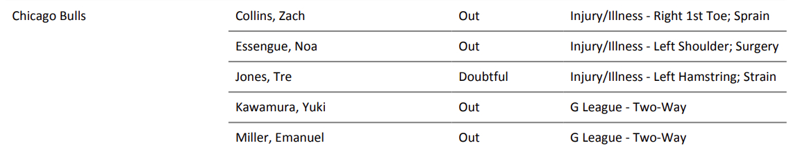 公牛队明天比赛有5人缺席：扎克·科林斯——右脚脚趾扭伤，诺阿·埃森格——左肩膀手