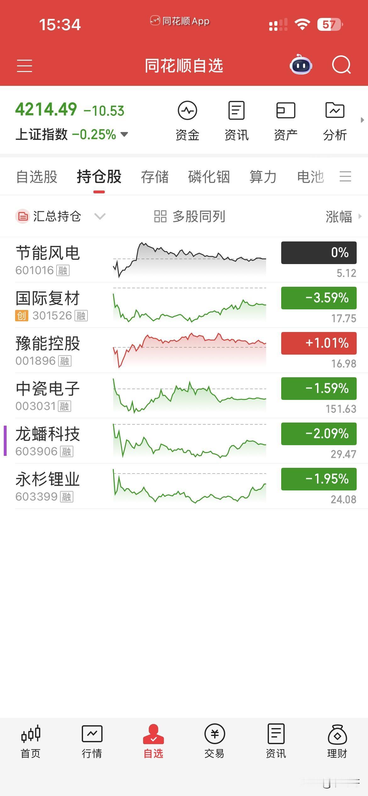 5月12日，个人操作汇总：
一，清仓：龙蟠，永衫，
二，新开：无，
三，继续持有