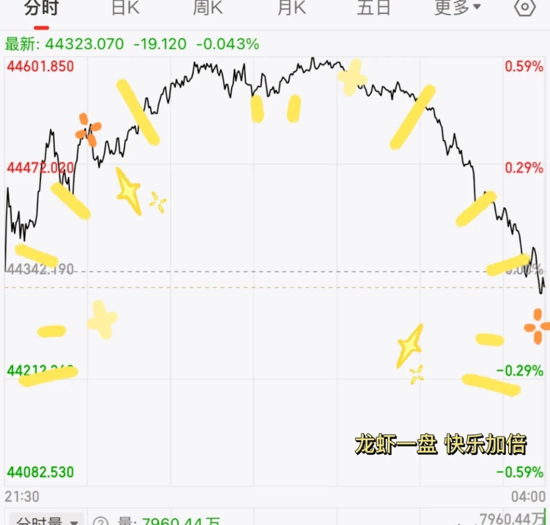 隔夜美股形态“蜷如熟虾”，黄金站上3400！科技利好出尽，A股需守消费科技均衡道
