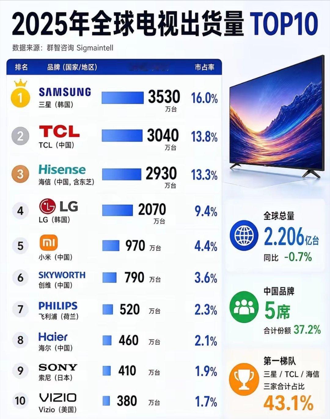 电视全球前五中国有三，前十进五电视销量五年缩水1300万台