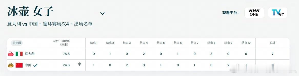 中国冰壶女队8比7意大利  第十局偷分成功！米兰冬奥会女子冰壶小组循环赛，中国女