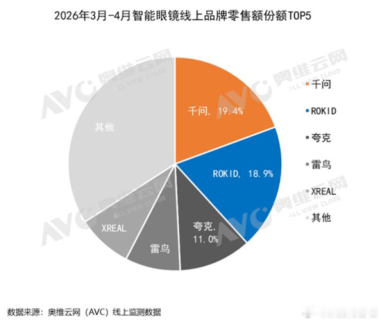 智能眼镜零售额在2026年前四个月达到7.7亿元，同比增长165%。目前市场上品