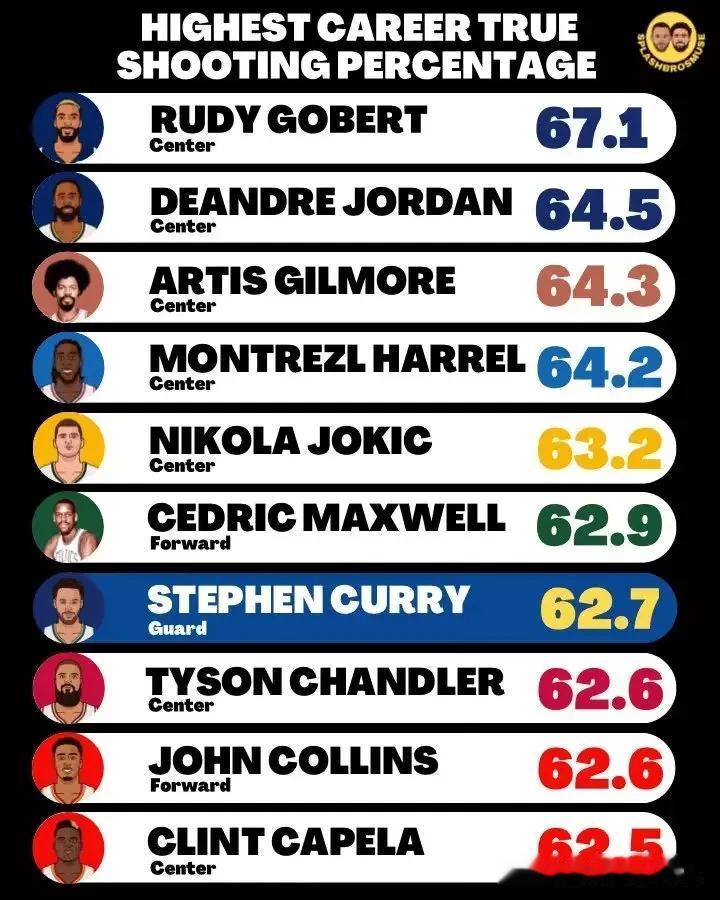 NBA历史职业生涯真实命中率前十球员，只有库里一个后卫，什么叫历史第一射手！
现