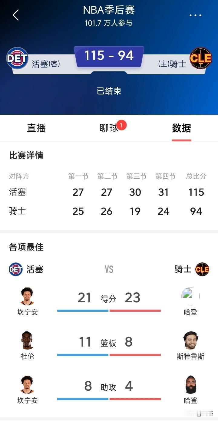 骑士主场94比115活塞，没想到输21分，篮板也差不多，罚球还比对方多，输21分