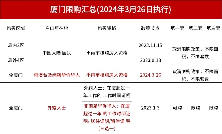 厦门购房新政，完全放开限购
