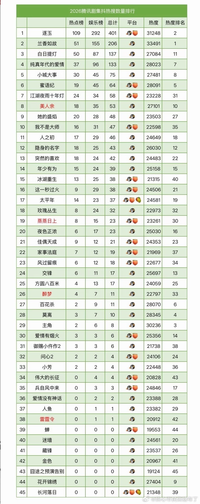 2026腾讯抖热搜排行，抖营销、抖推流就是香啊！分手期的都哭了[泪奔] ​​​
