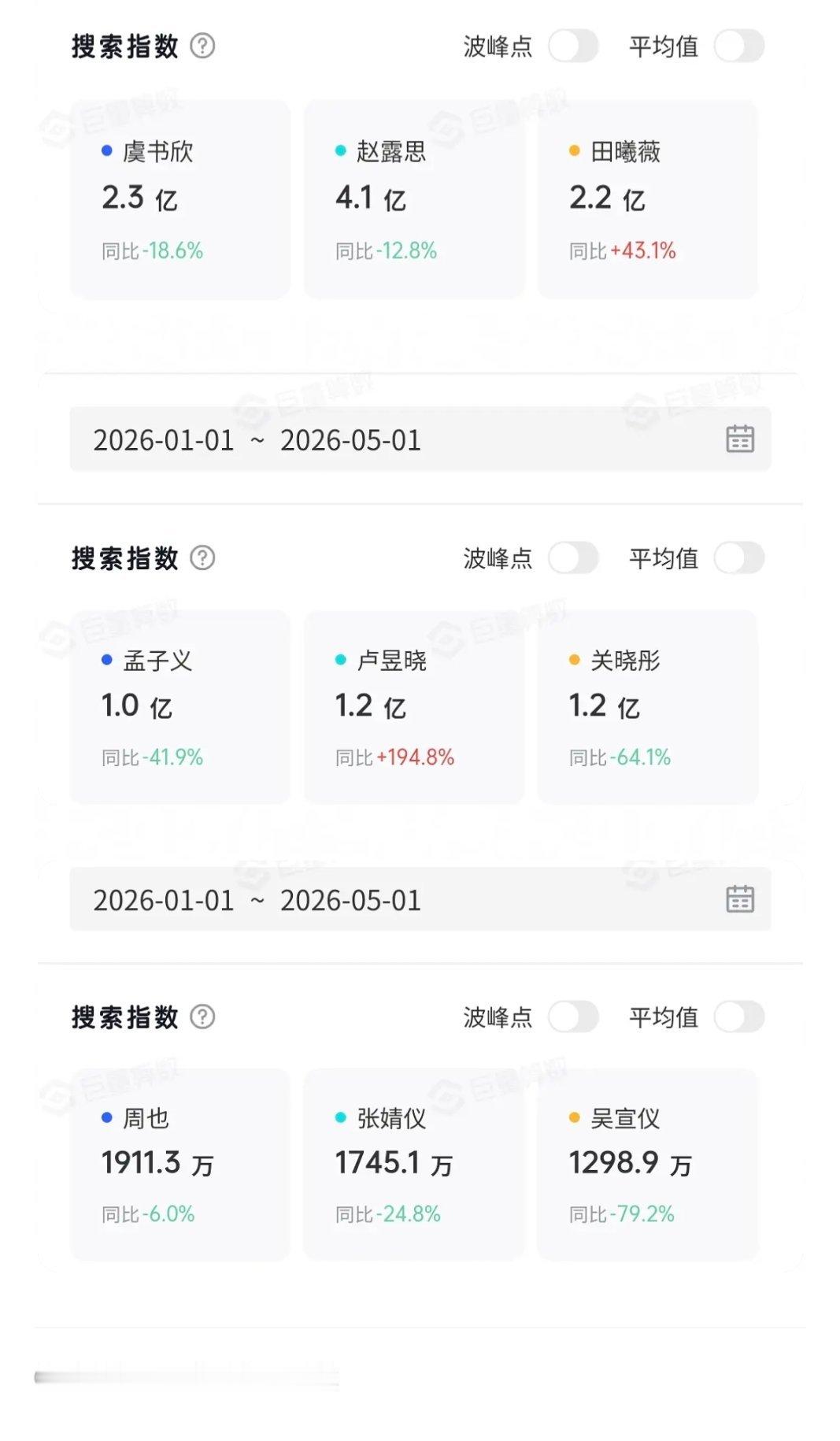 也仪两家应该感谢有对方可以捆绑😂不然单打独斗要更糊得无人在意了 在娱乐圈有个差