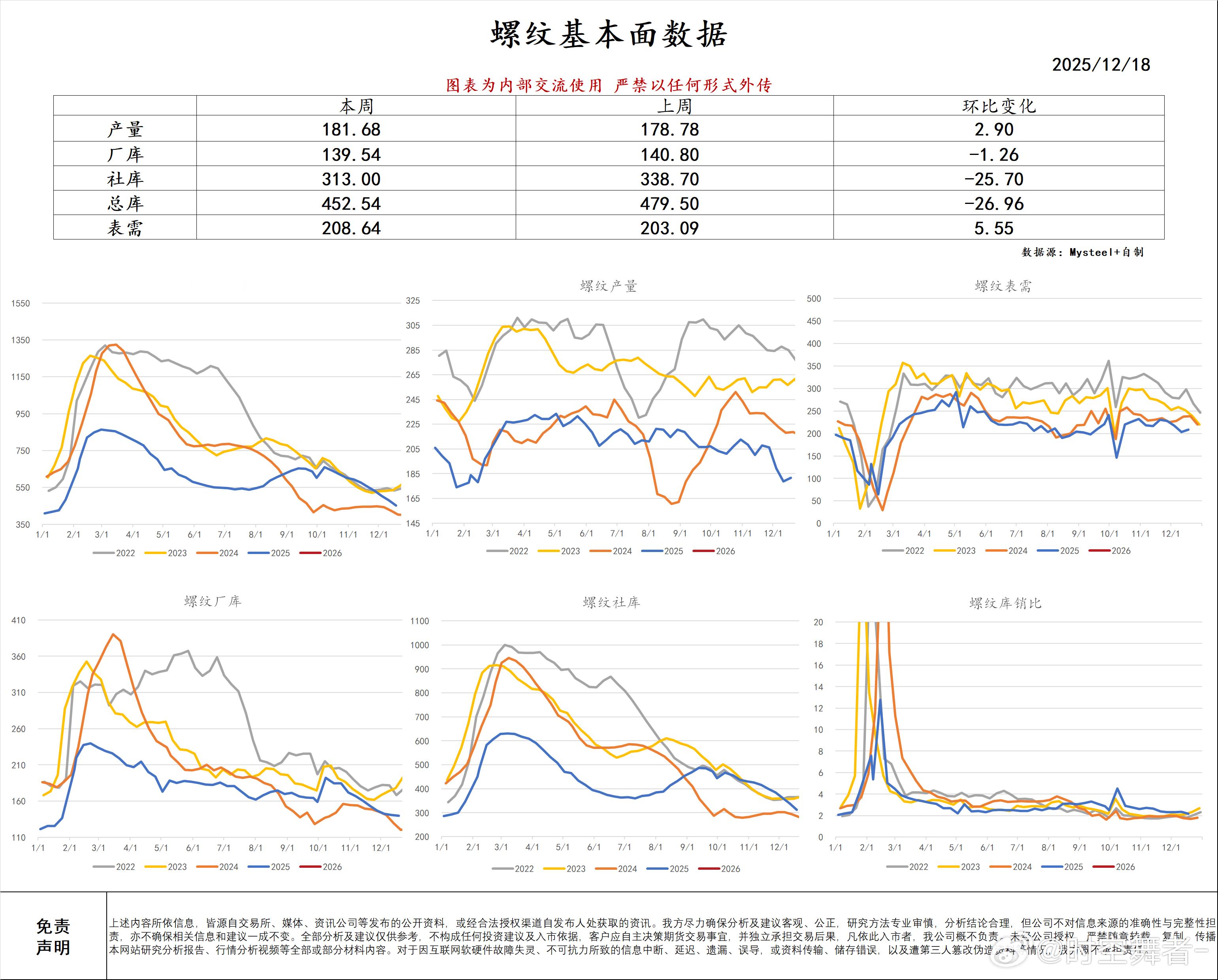 产量增加，厂库下降，社库下降，总库下降，表需增加，数据中性期货 