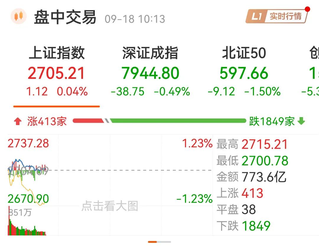 护住2700点有啥用，也就能护住这一时，收盘还是一样的跌破，现在知道护2700点