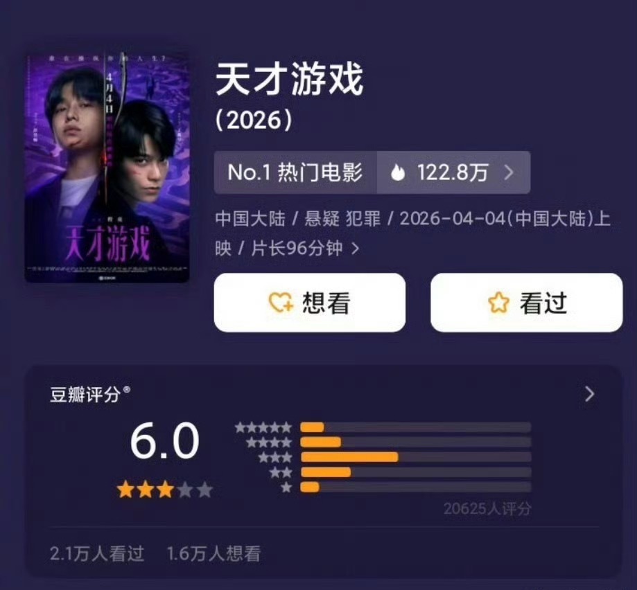天才游戏豆瓣6.02026清明档票房3.04亿 彭昱畅、丁禹兮主演电影《天才游戏