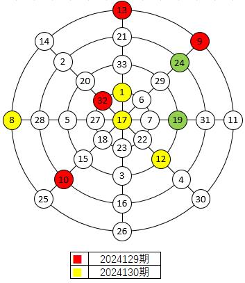 双色球2024130期与上期幻圆图对比关系
2024130期的红球又没有与上期红