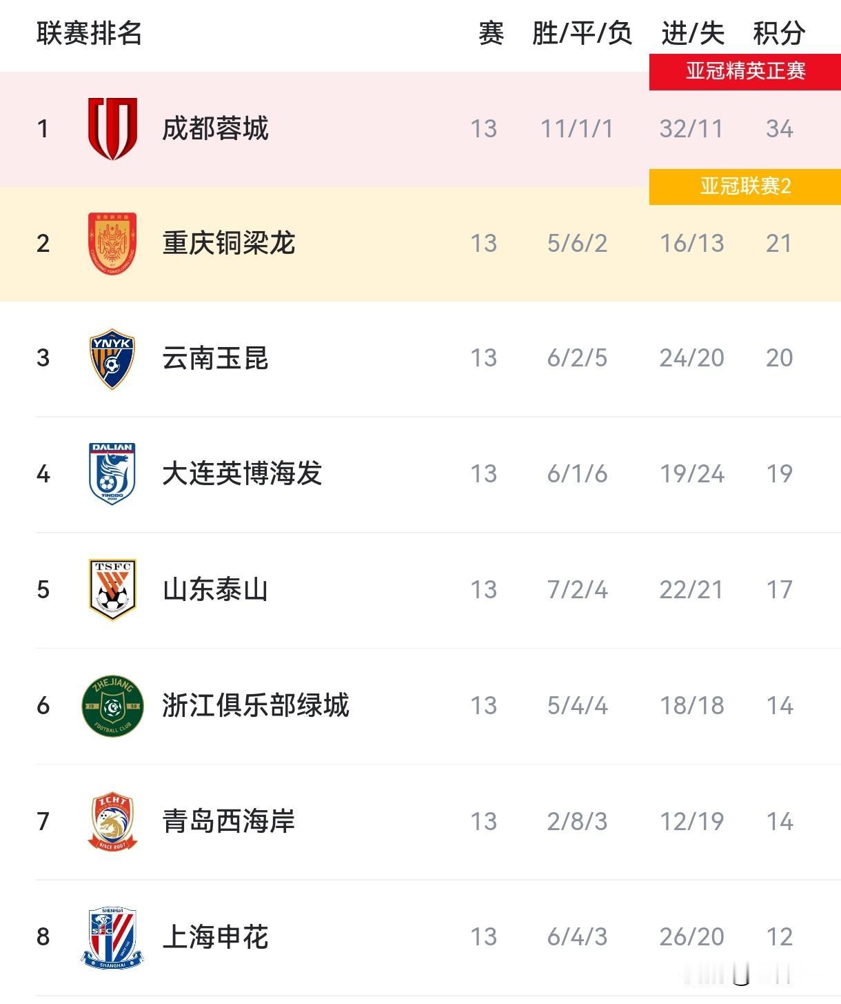 中超13轮四场大战落幕 铁人迎首胜浙江惊天逆转泰山惨败

1. 辽宁铁人 2-1