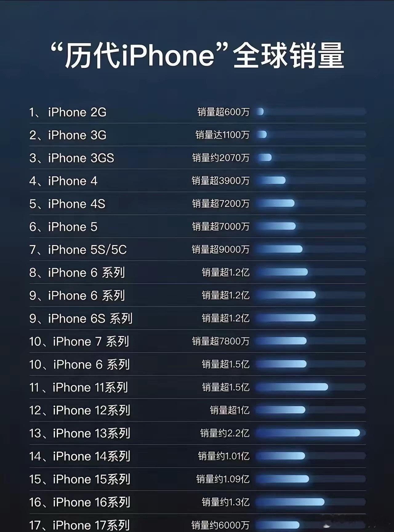 “历代iPhone全球销量”榜单，从苹果历代型号销量走势来看，iPhone 17