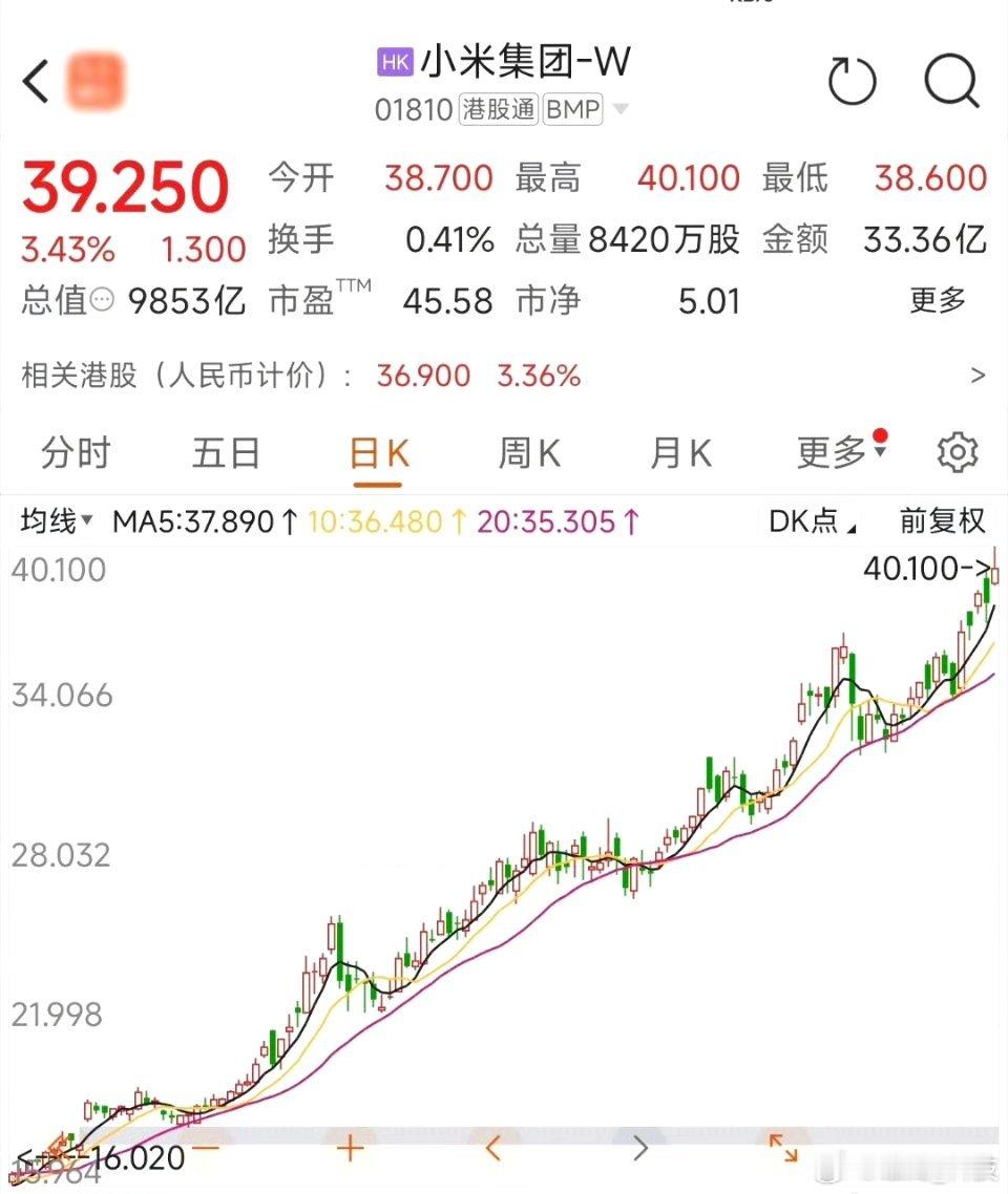 小米集团市值突破万亿港元  牛[good]，直接起步高飞了。 