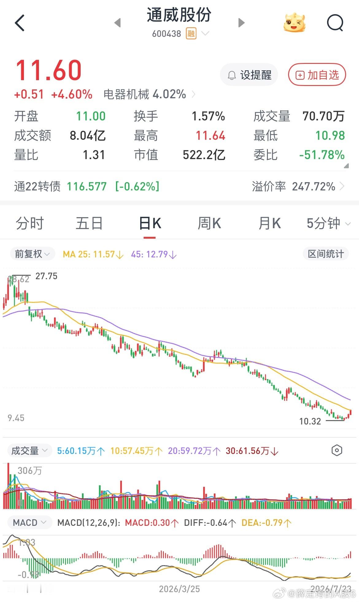 翻一翻个股不难发现今天上涨的个股基本都是阴跌了一整年，其走势和通威股份大差不差，
