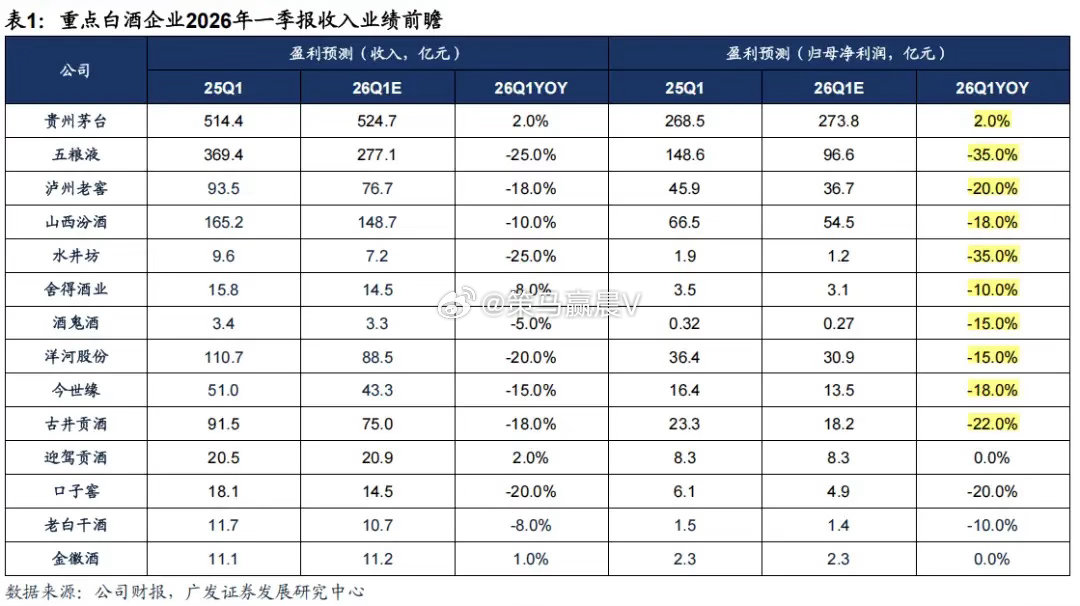 今天茅台股价抢跑了，收盘上涨2.78%！看来大资金对茅台一季报抱有期待的。贵州茅
