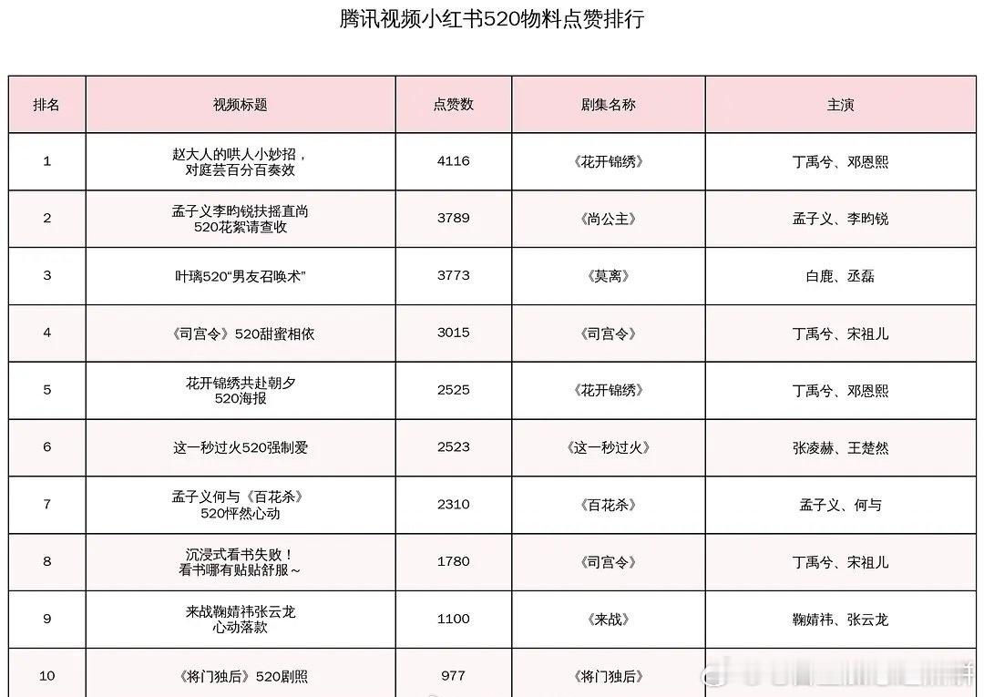 腾讯520物料🍠点赞top3：花开锦绣、尚公主、莫离 