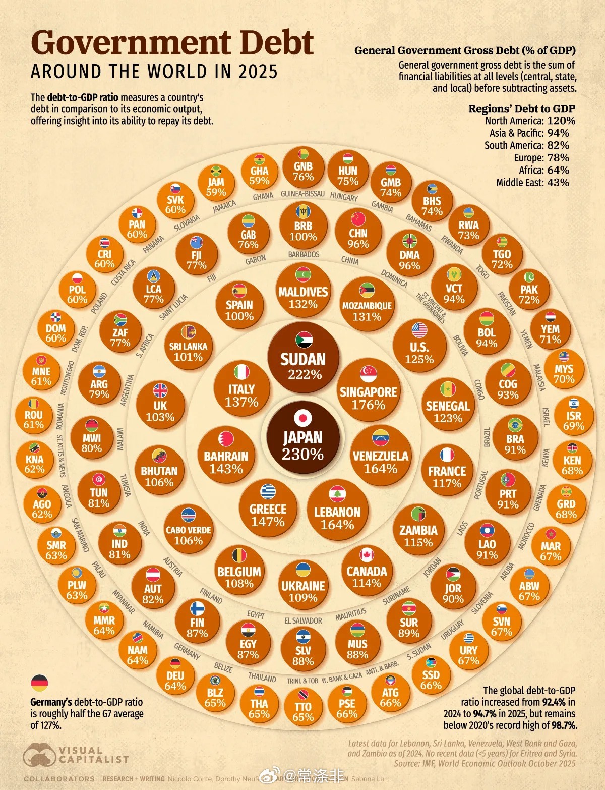 【】 ①2025 年全球政府债务 债务与 GDP 比率衡量一个国家的债务与其经济