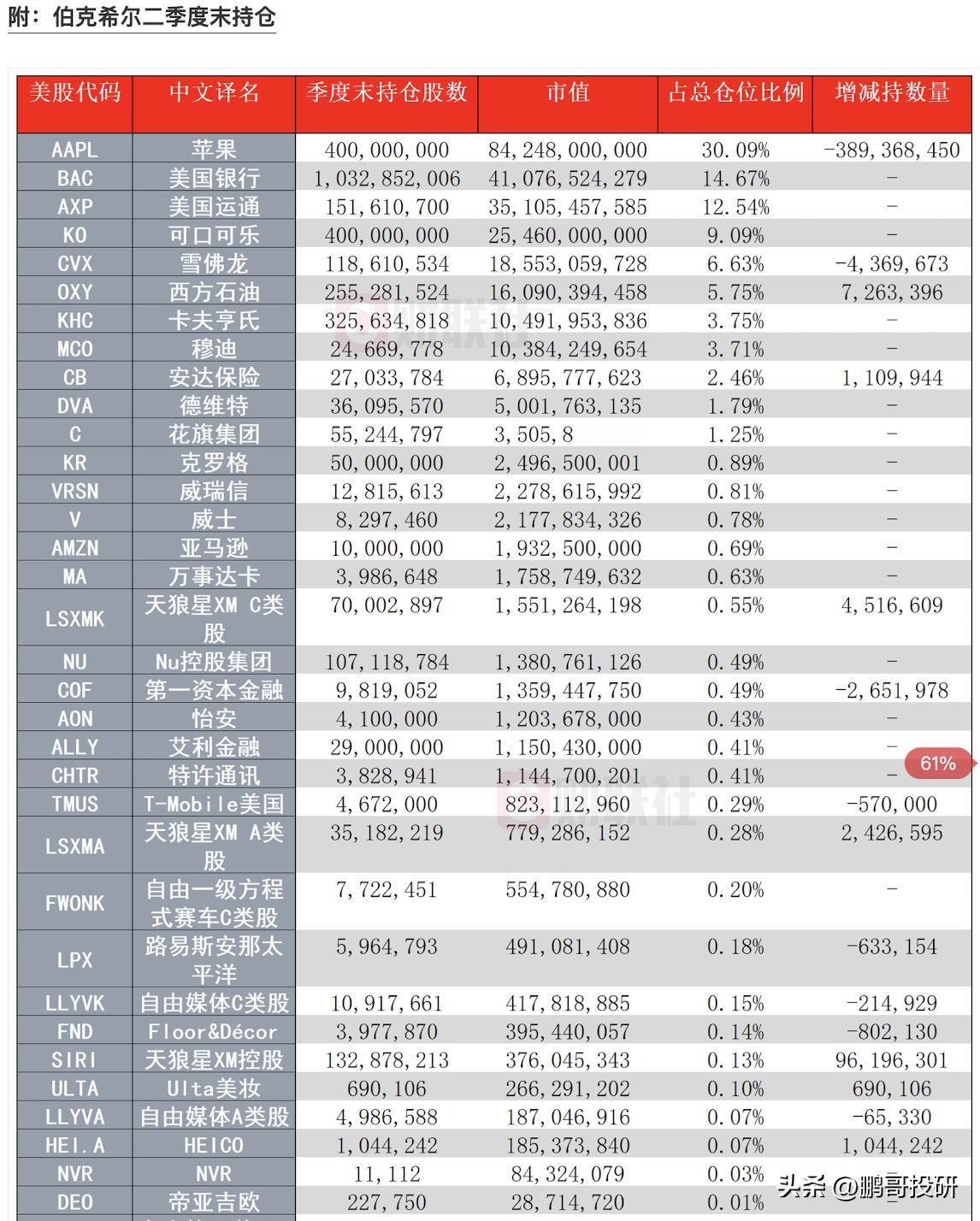 巴菲特最新持仓，苹果占30%，美国银行占14.67%，美国运通占12.54%，其