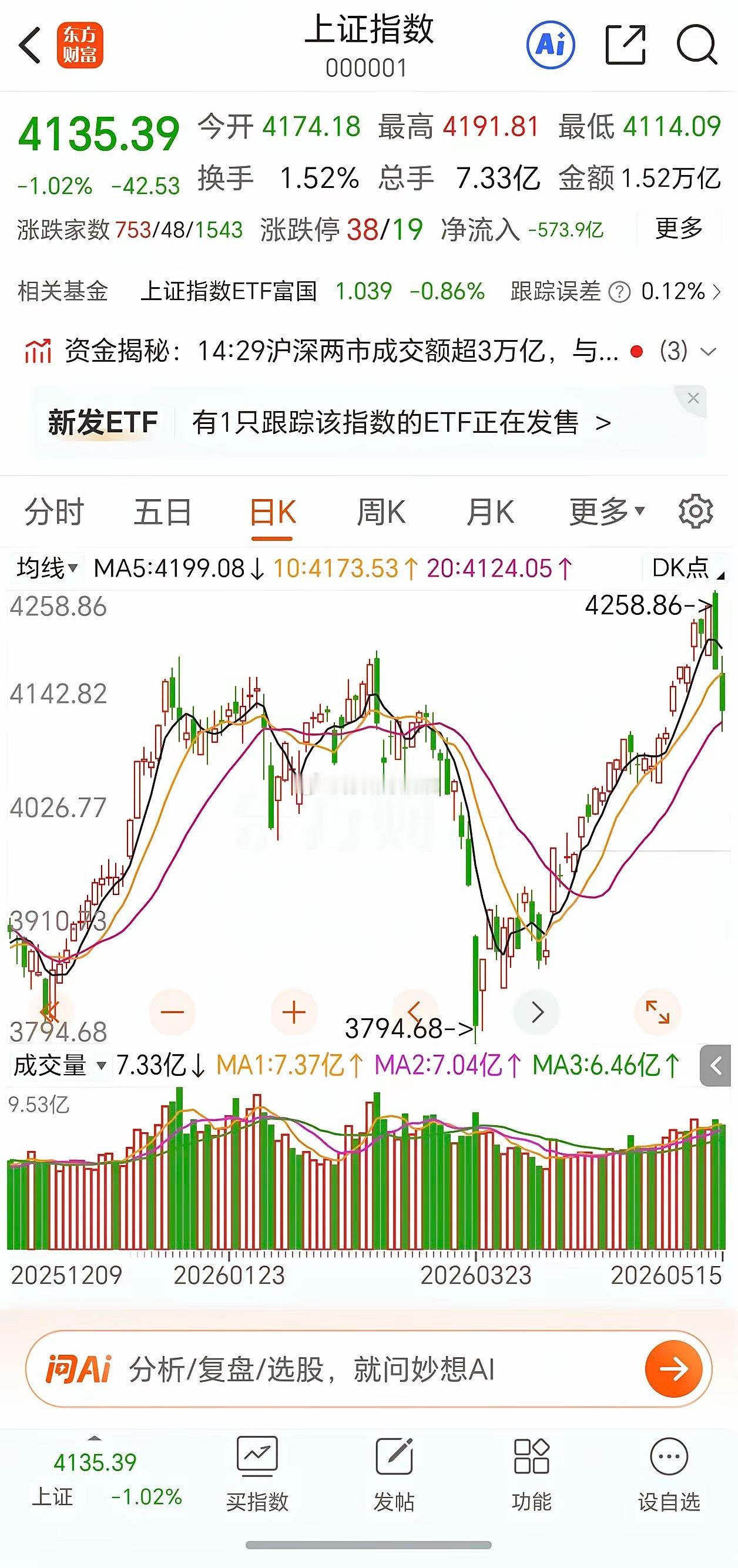 周一如何操作？这两天个股普跌，上证指数探顶回落，短线调整明显，但整体可控，没有出
