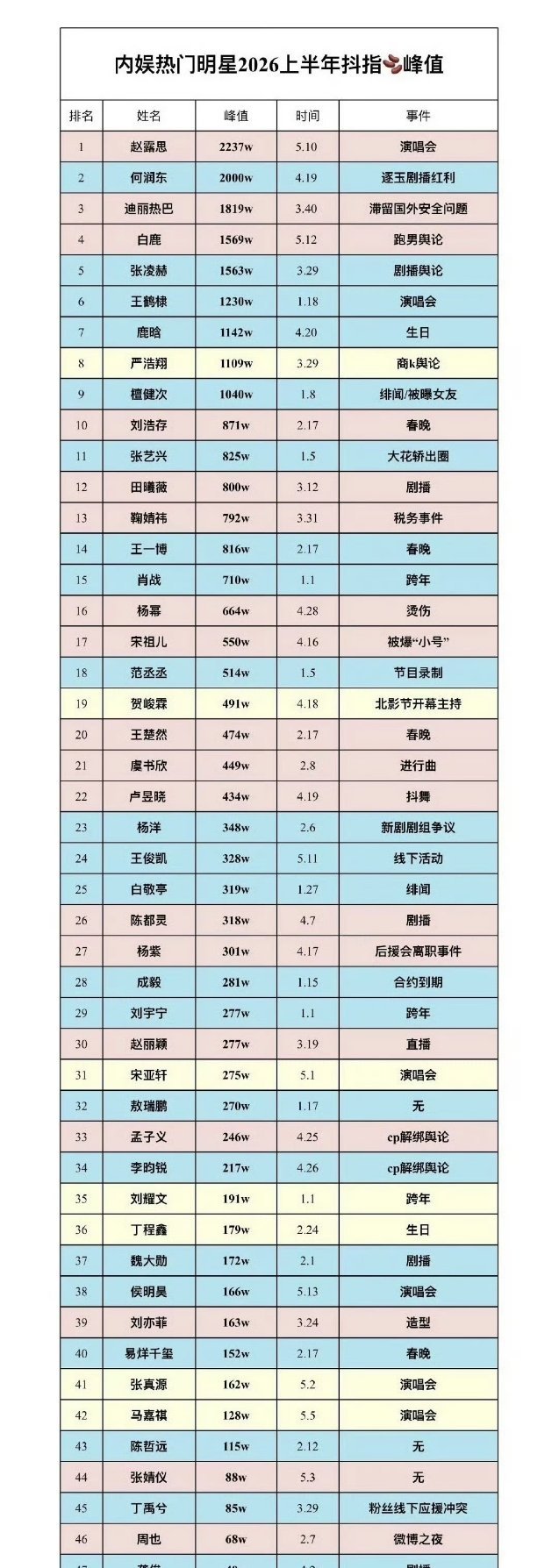 内娱热门明星2026上半年抖指峰值 