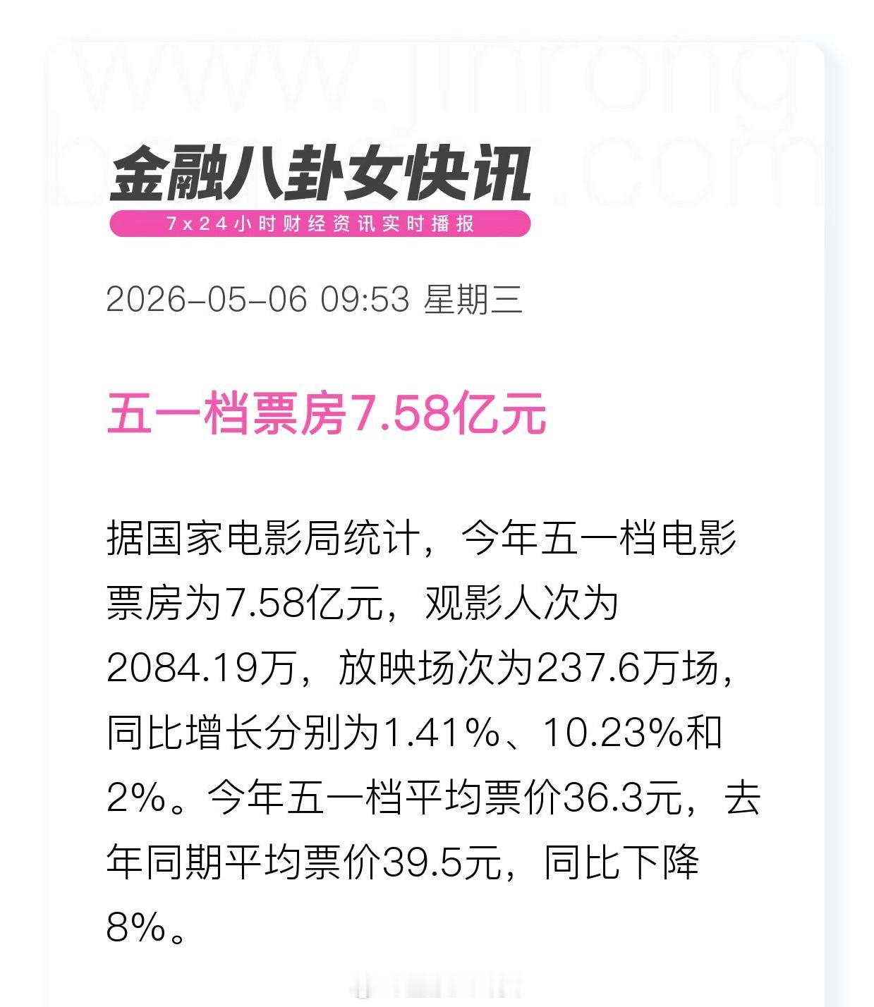 五一档票房7.58亿元，你们五一看电影了么