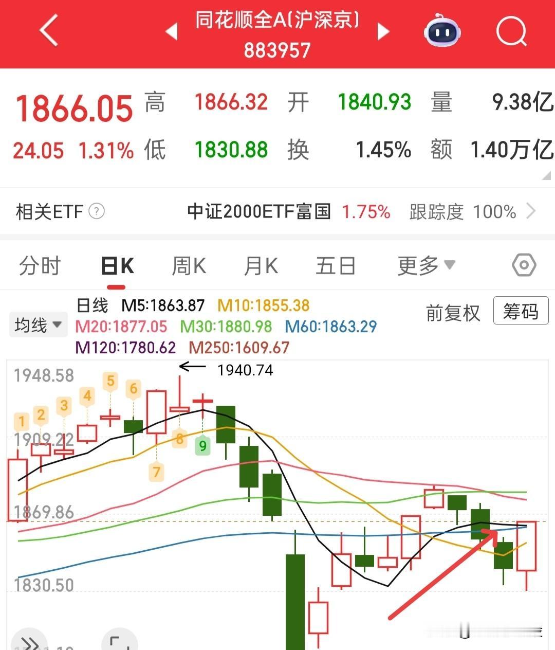 注意哦，今天是出局点，不是入场点，昨天不敢拿，今天再去追高，就反了，要做到大涨大