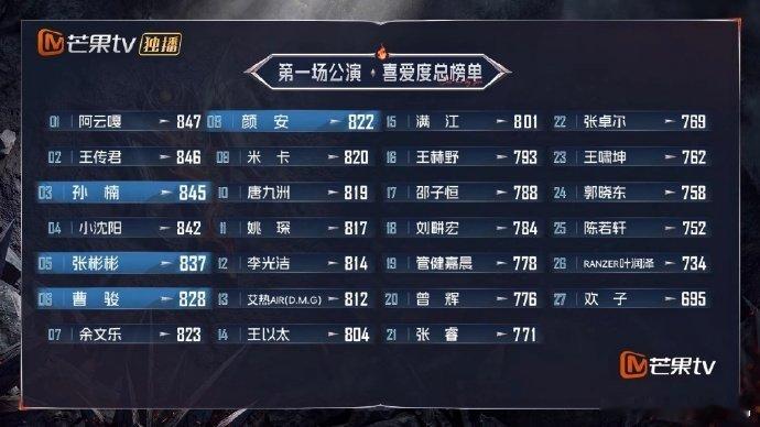 披哥一公个人喜爱度排名一公个人喜爱度排名落下帷幕，几家欢喜几家愁，滚烫的比拼才刚