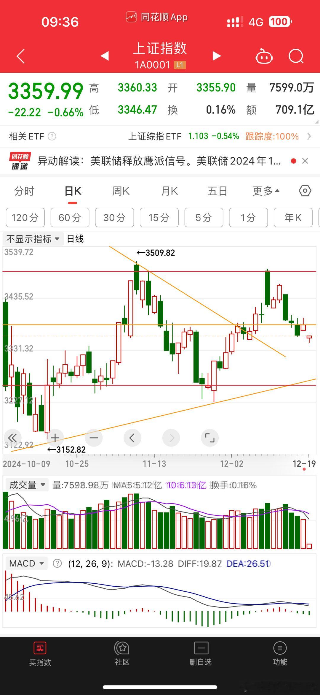 如果是个大诱空，再加回来。现在3350作为清仓的位置。等收盘。盘中高抛减仓 