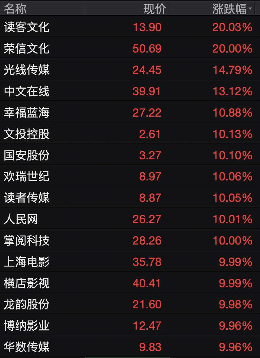 【#Seedance概念带动传媒板块#】#Seedance带动传媒板块大面积涨停