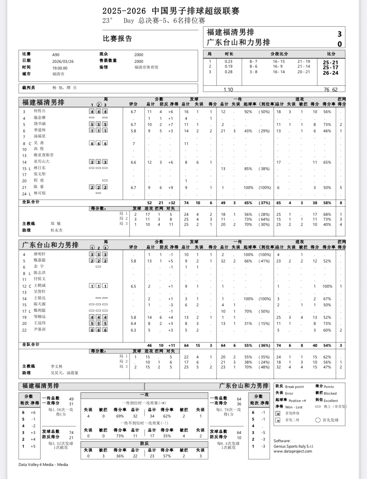 2025-2026中国男排超级联赛 男排联赛今天三场比赛数据统计：七八名排位赛：