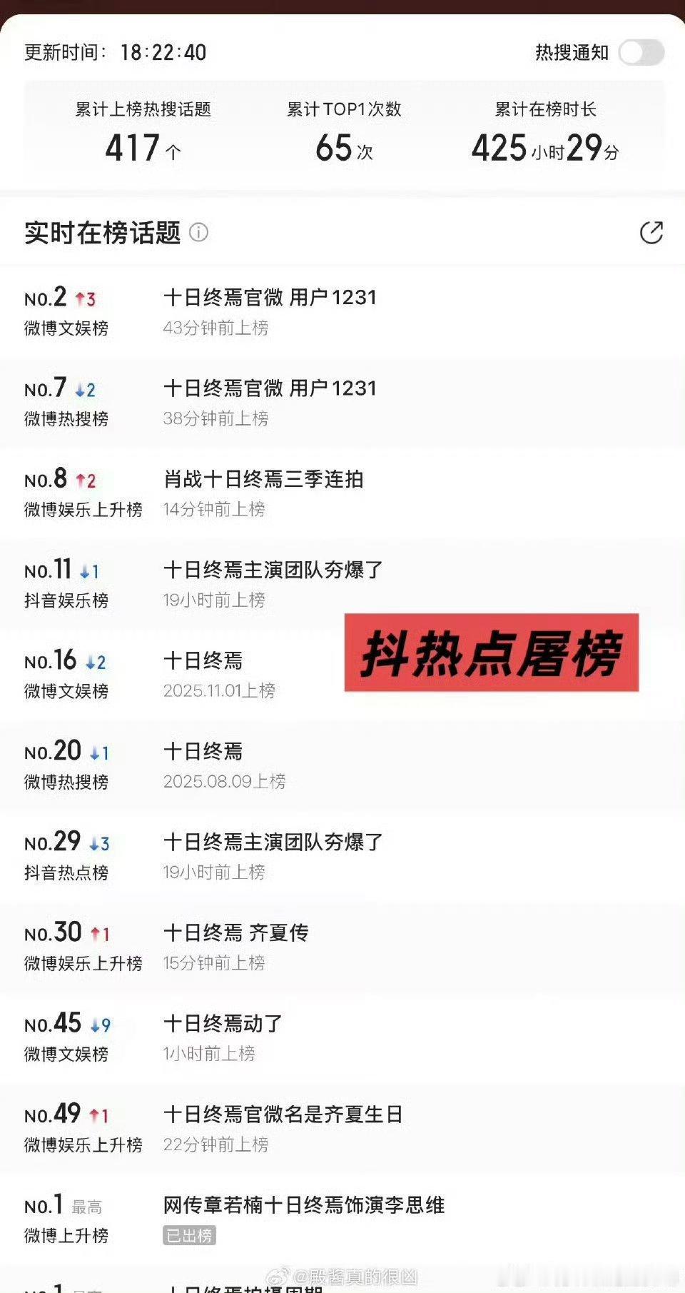 肖战十日终焉三季连拍 主榜文榜双榜都在第一位！十日终焉是含着金钥匙出生的！支持三