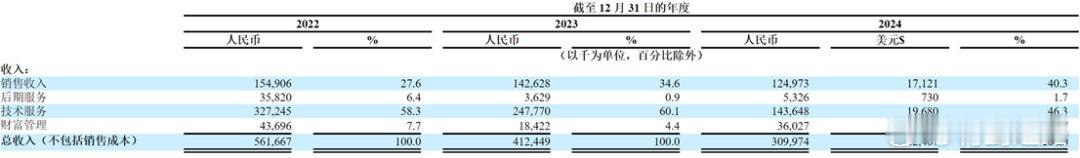 【玖富2024年净利超 5000 万，为啥不还我的钱！】 玖富专班5周年范曾  