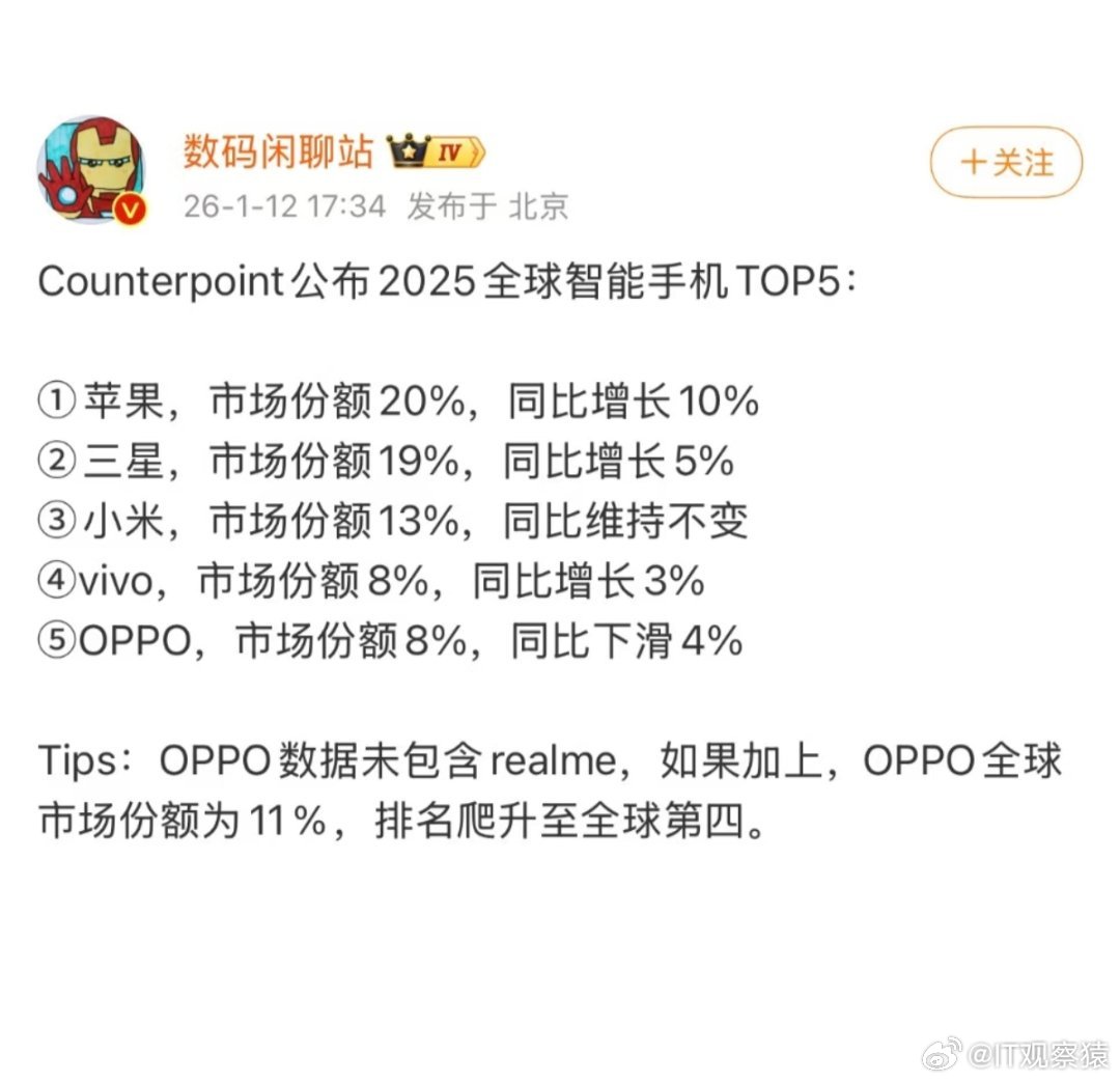 2025年全球手机市场份额，苹果三星小米排名前三，小米份额保持不变。 