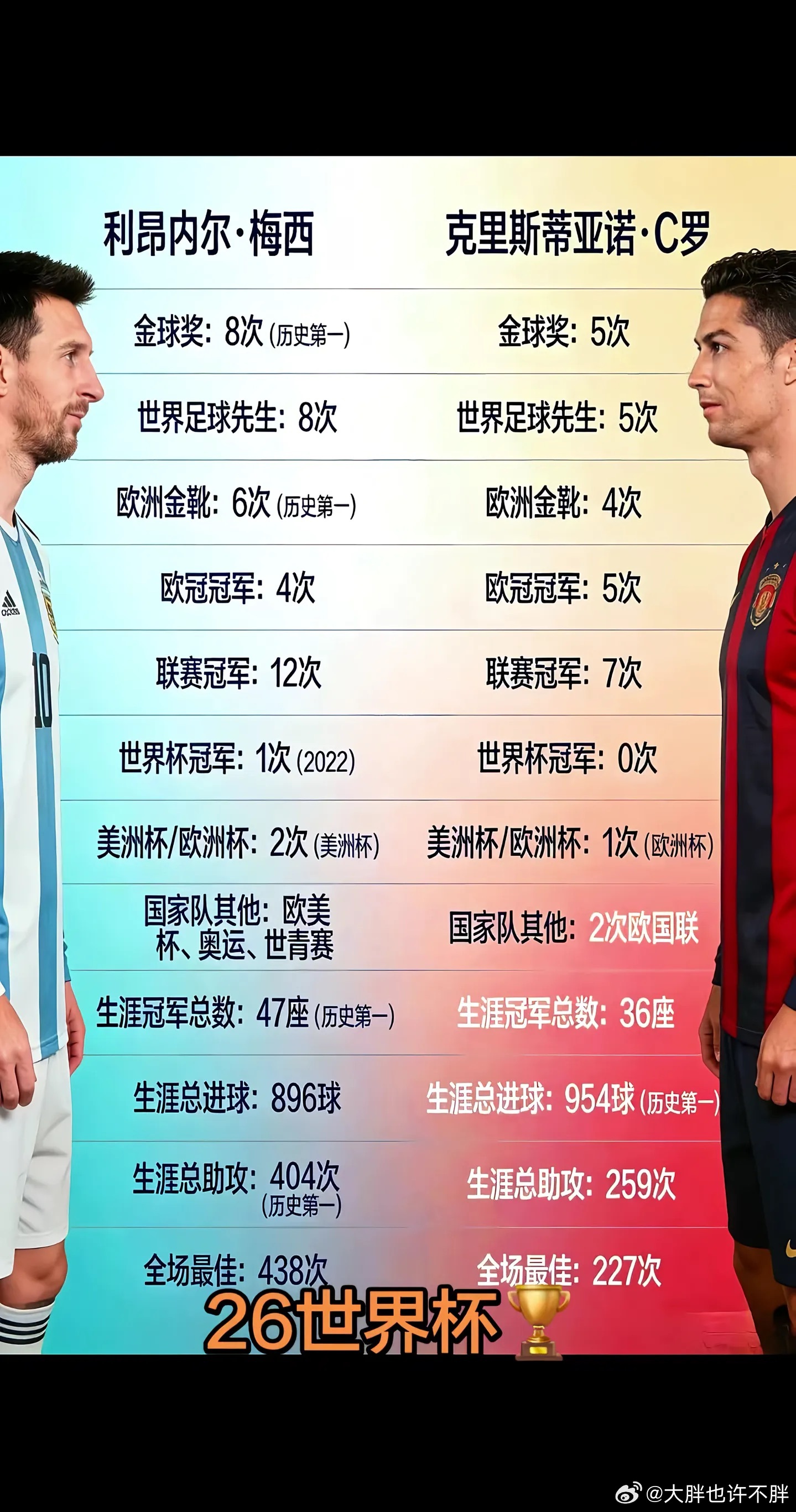 这是我认识的那个梅西吗 上届世界杯梅西率领阿根廷夺冠，这届有没有可能葡萄牙夺冠？