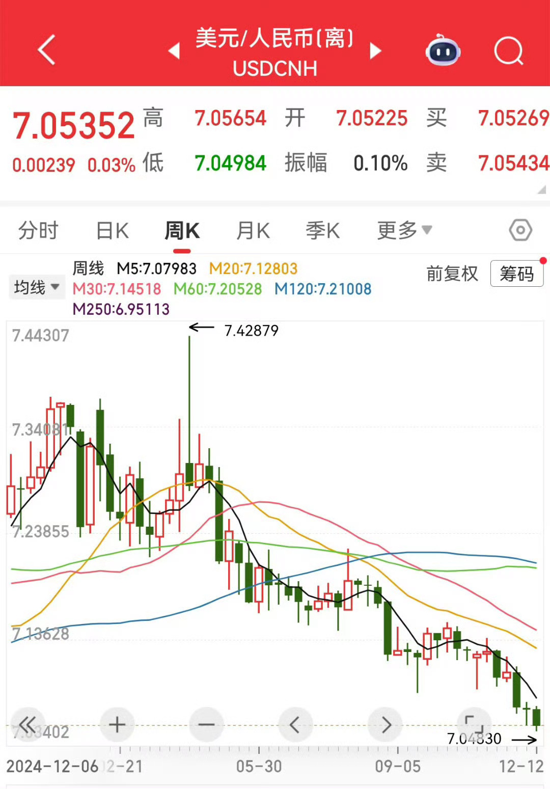 人民币破7人民币大涨热点解读 人民币“会不会破七”？这已不是一种猜想，而是正在来