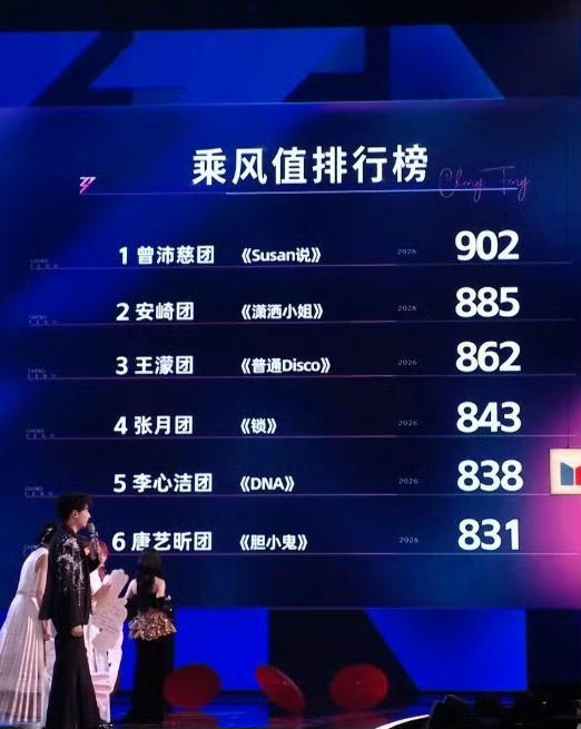 曾沛慈团拿下第一，你们对这个排名满意吗？潇洒小姐 手麦DNA组太牛了 浪姐排名