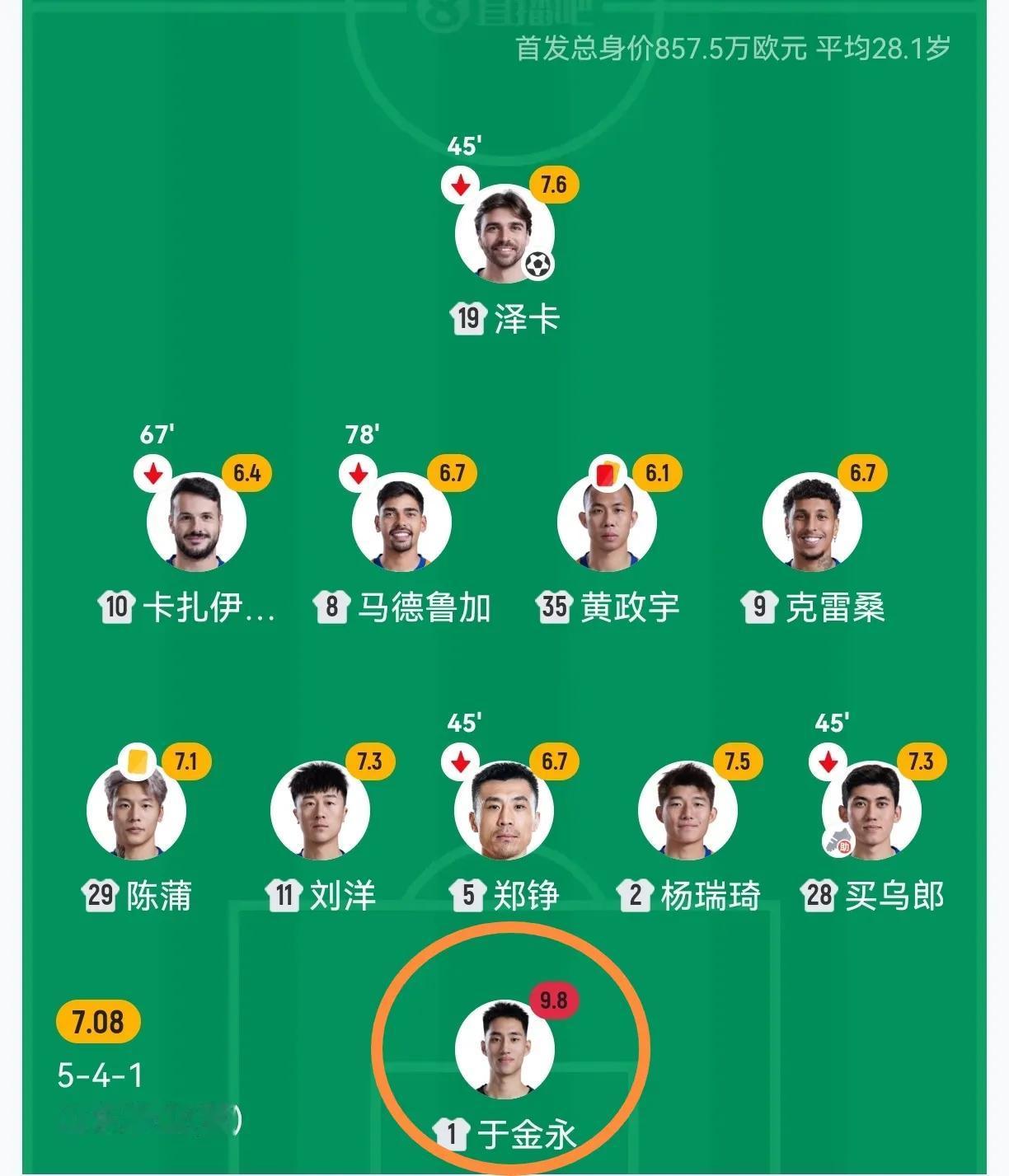 泰山首发11人评分与评价（一人满分）：
杨瑞琦7.5分：年轻球员敢对抗，卡位还算