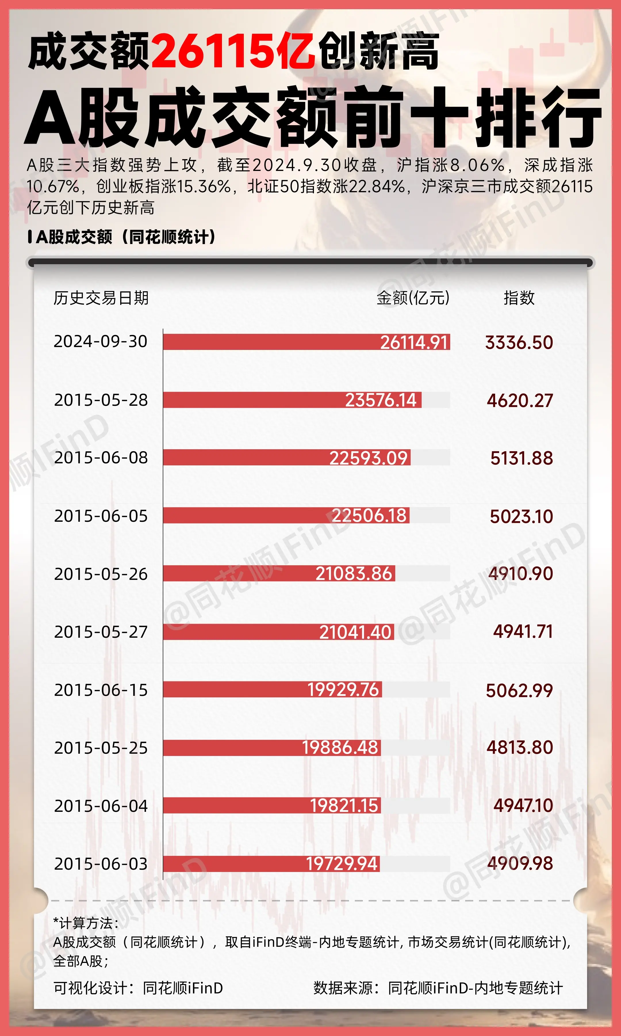 A股节前成交额26115亿元创新高，盘点A股历史上十大成交额！