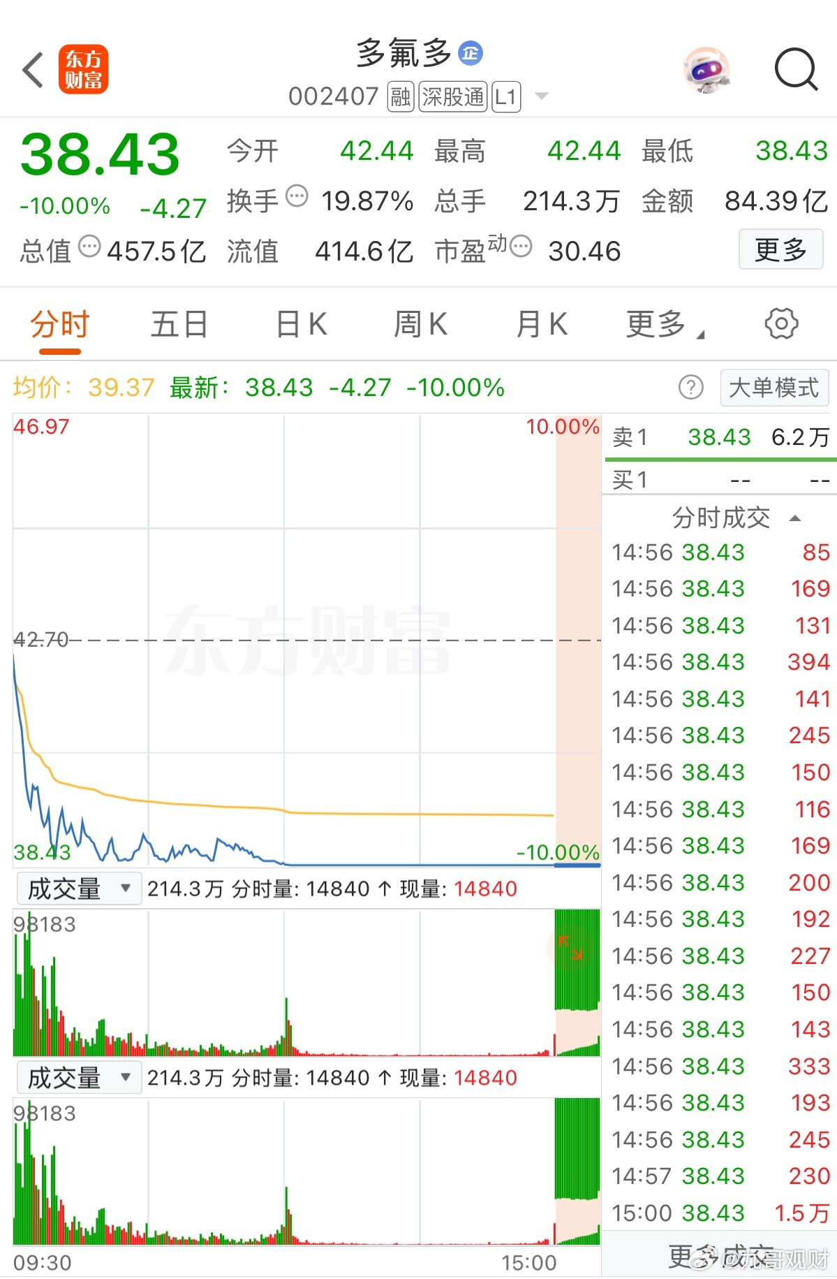今天多氟多跌停，股价38.43，跌幅-10.00%。对于今天的跌停没有太多关注。