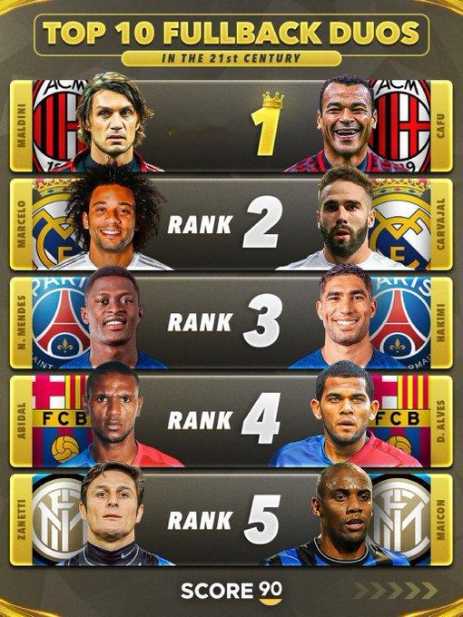 Paolo Maldini 和 Cafú 被认为是 21 世纪最佳边后卫组合。 