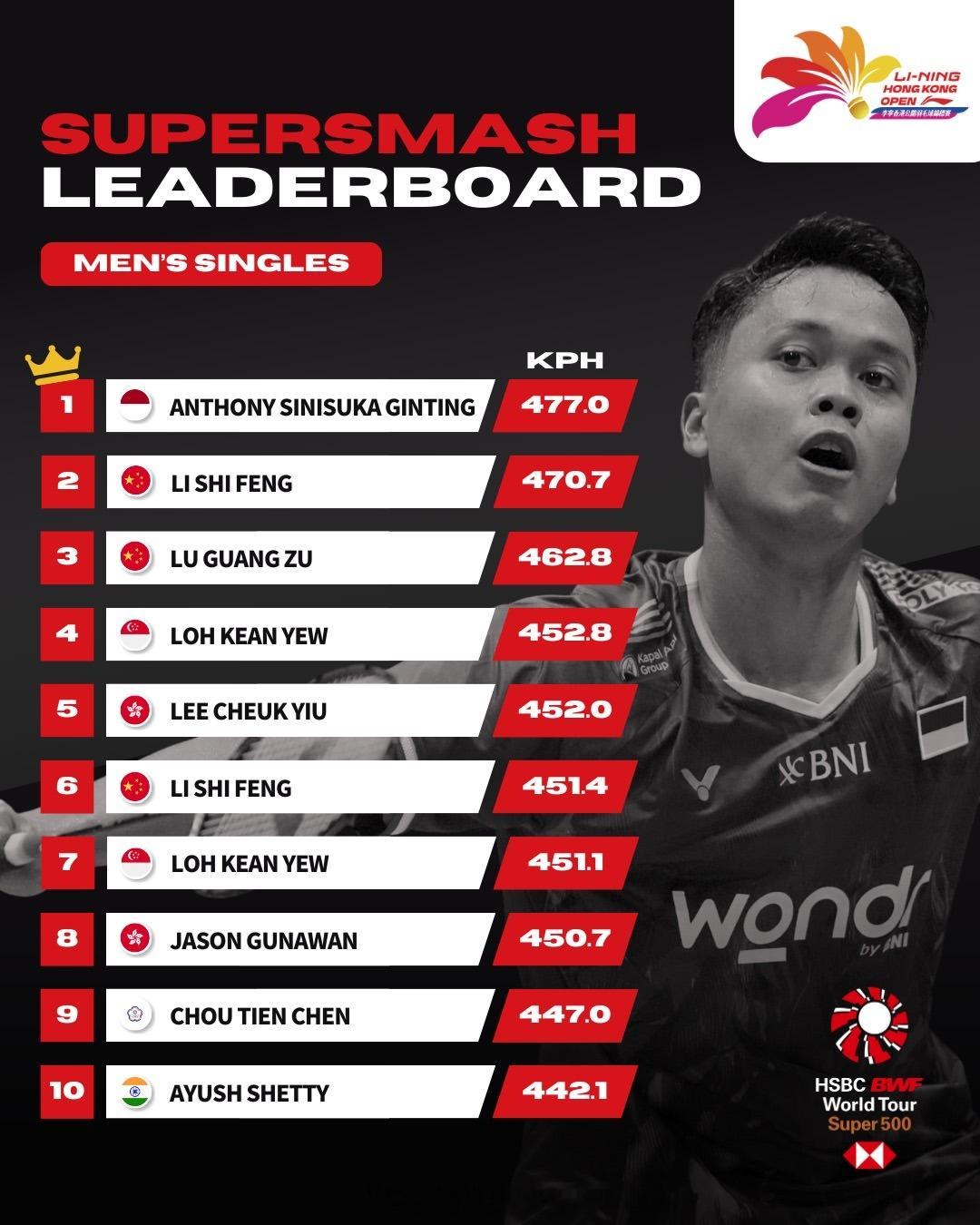 香港🇭🇰羽毛球公开赛各单项杀球时速🔝排行榜🇨🇳国羽多人榜上有名✧٩(ˊ