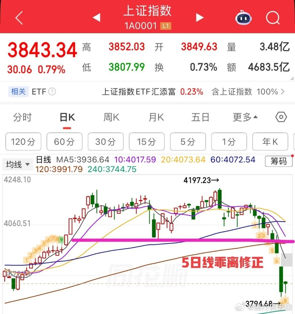 反弹还是缩量状态，所以还只是技术性修复，主要是针对5日线乖离的修正，压力依旧看缺