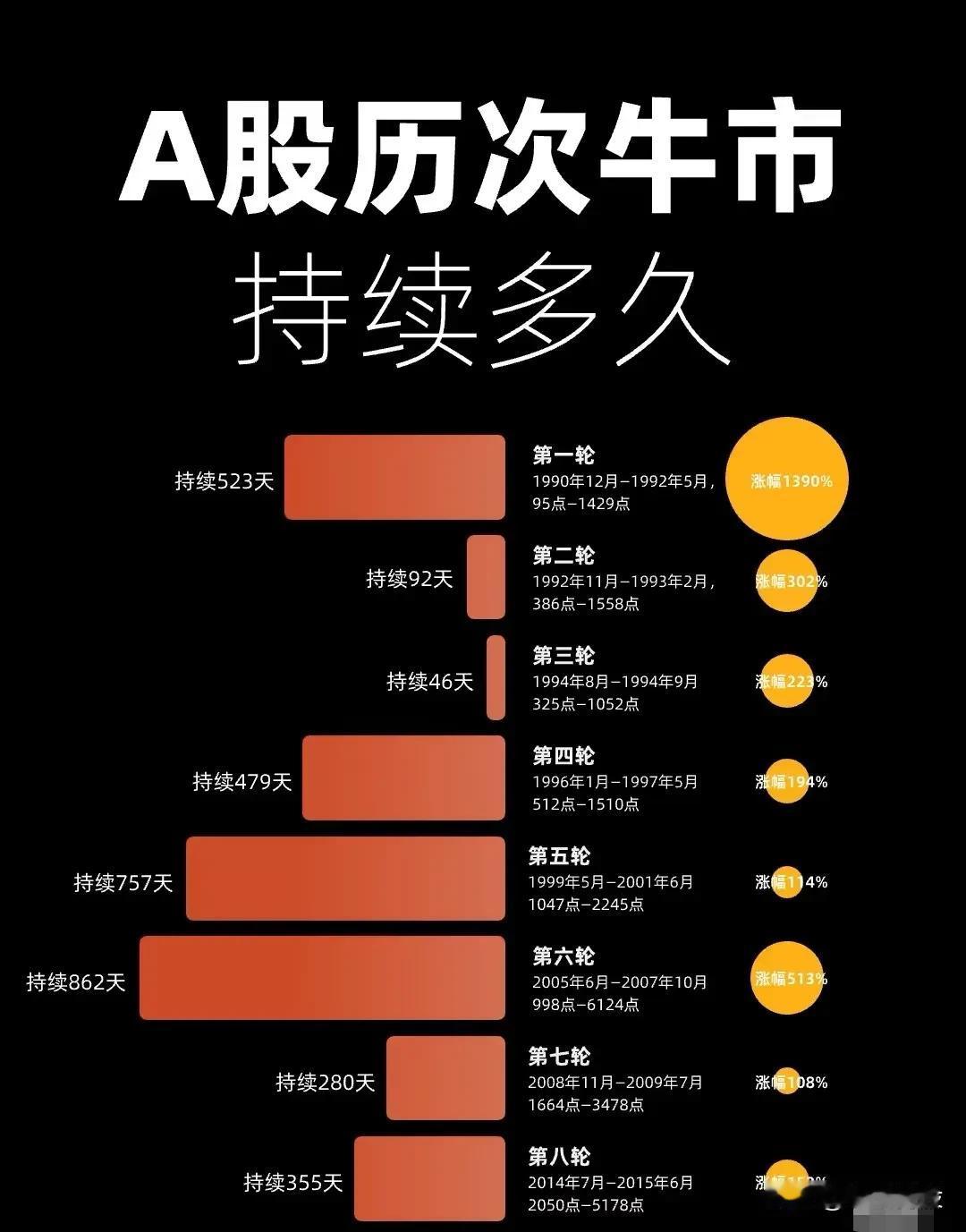 【下一次牛市在哪里？】
A股历史上八次牛市的持续时间和涨幅情况：

1. 第一轮