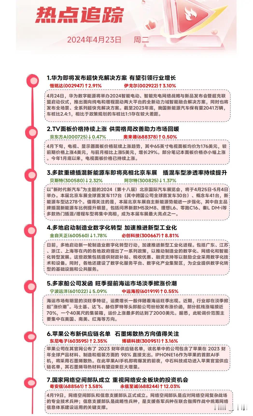 热点追踪  2024年4月23日 周二
1．华为即将发布超快充解决方案 有望引领