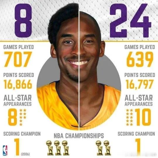 【哪个阶段荣誉更硬？媒体：科比-布莱恩特有两套名人堂履历】BGN Hoops 更