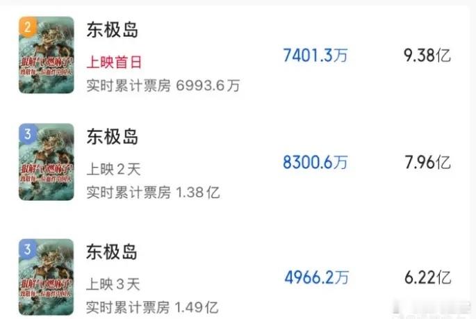 朱一龙吴磊倪妮主演电影《东极岛》的预测票房又降了从原先预测的9亿，降到7亿，现在