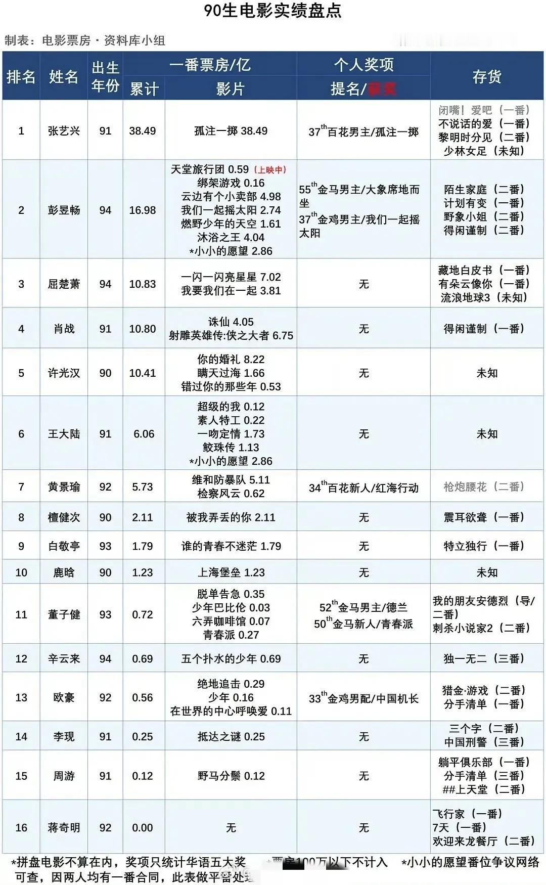 90生电影实绩盘点 ​​​